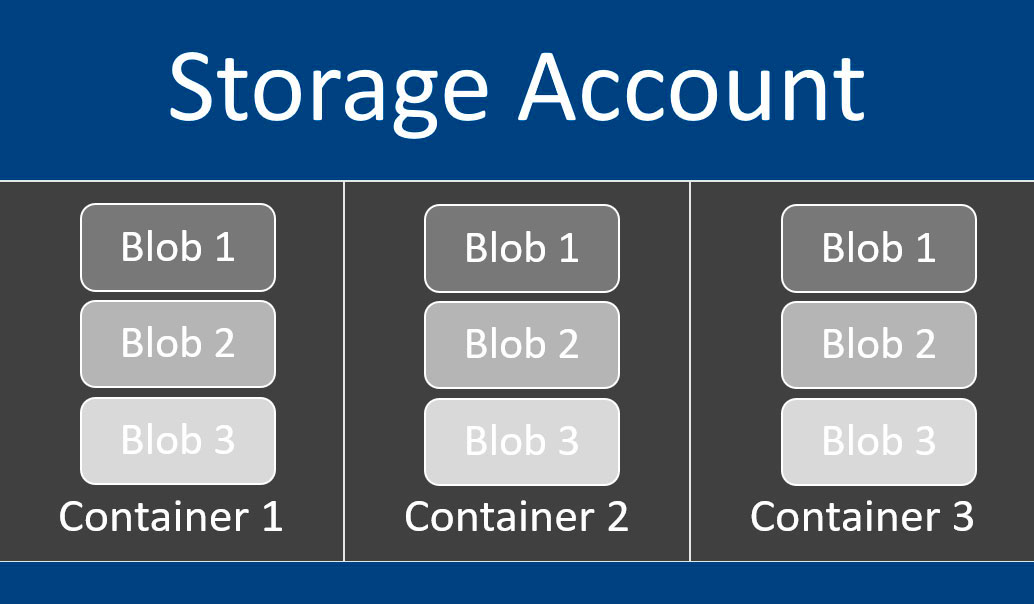 Storage Account Architechture