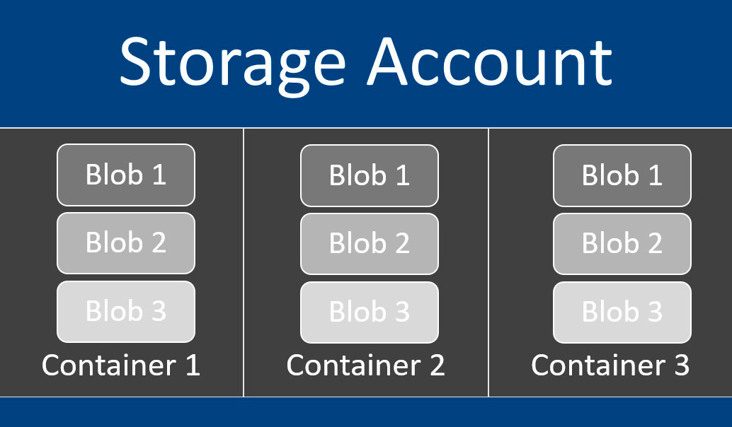 Working With Azure Storage Blobs Using Net Core 8474